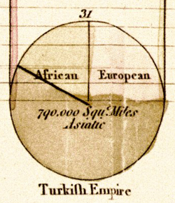 William Playfair pie chart