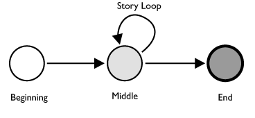 Story flow chart with repeatable middle loop