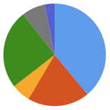 Pie Chart example 1