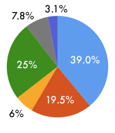 Pie Chart Example 2