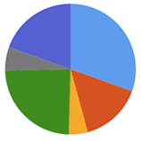 Pie Chart Example 3