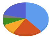 Pie Chart Example 4