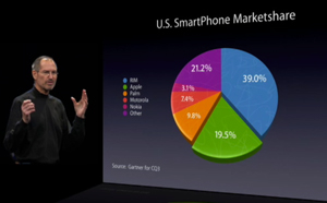 Steve Jobs Pie Chart