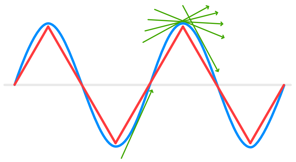 Sawtooth line graph overlayed with a Sine wave