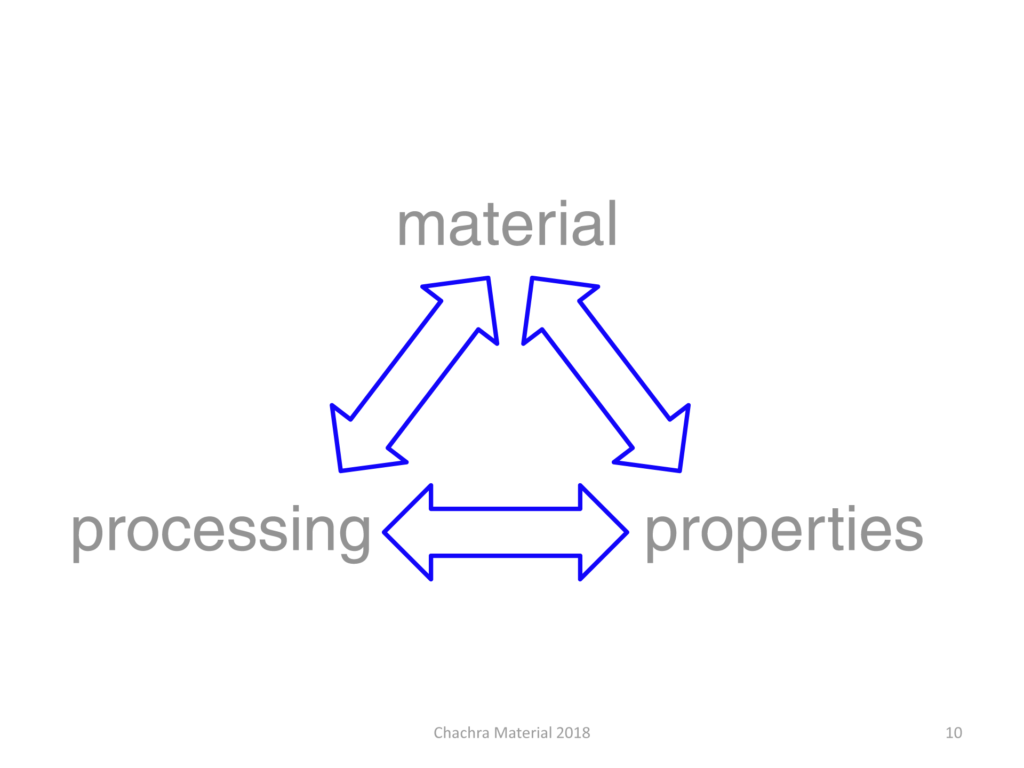 Material, Processing, Properties relationship diagram.