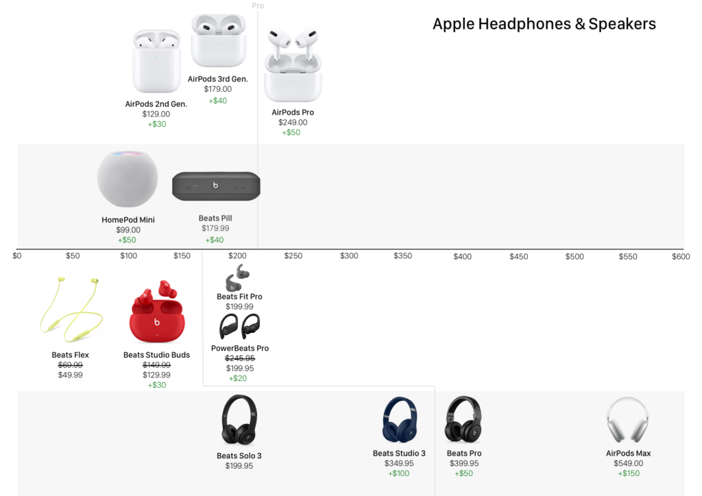 Price Diagram of Apple's Headphone and Speaker offerings.
