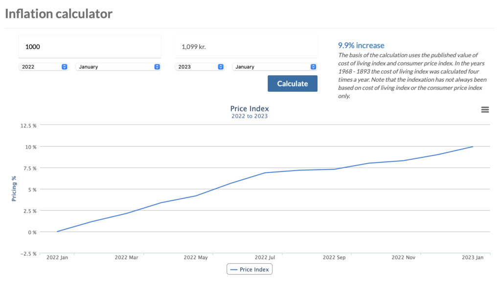 Chart of inflation in Iceland for 2022-2023