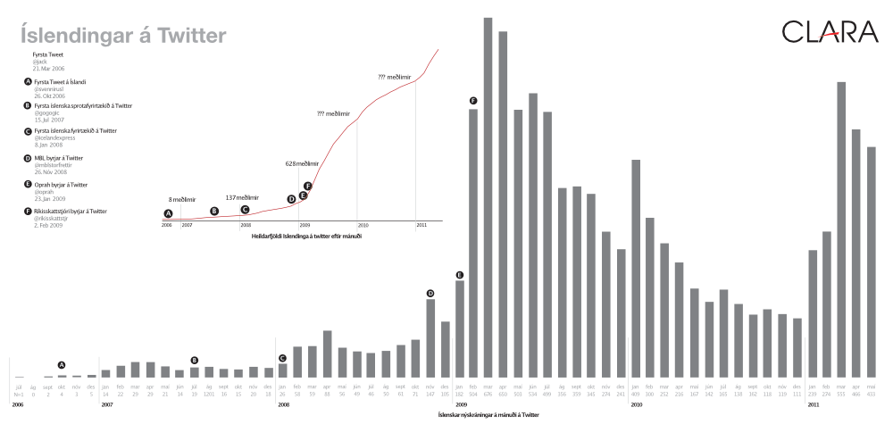 Timeline of Twitter sign-ups in Iceland