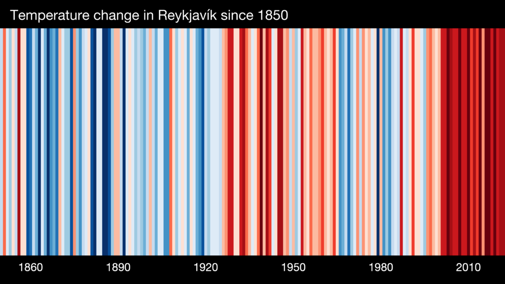 Vertical color stripes representing the yearly changing temperature