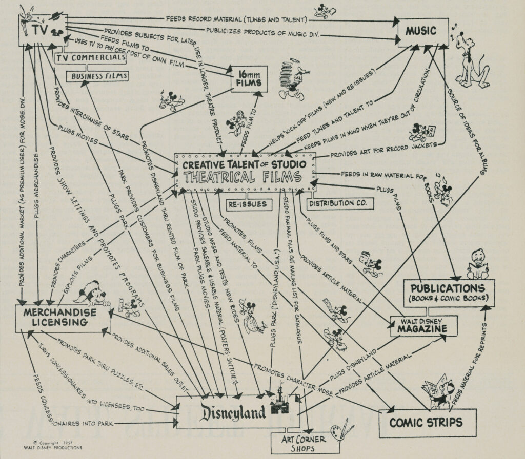 Hand drawn flowchart of Disney products