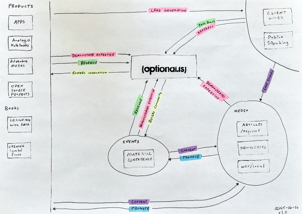 Handdrawn flow chart of optional.is' interactions