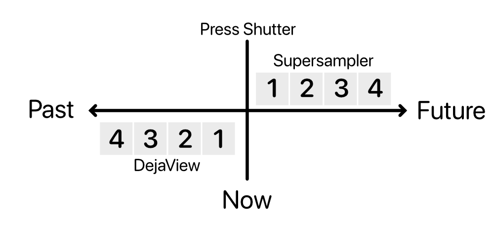 flow diagram of time showing how Dejaview app takes frames from the past, whereas analog cameras capture it in the future
