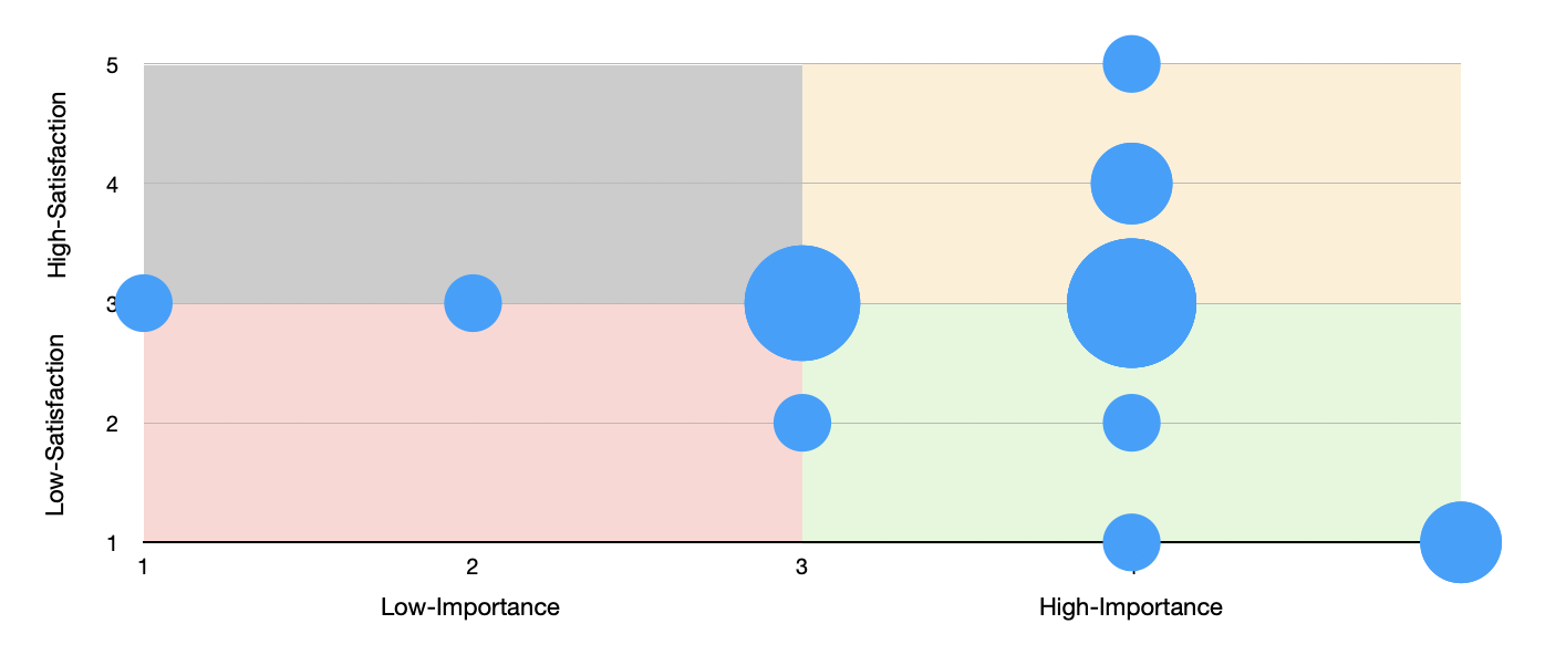Scatterplot showing a matrix of low to high importance on the horizontal axis and low to high satisfaction on the vertical axis