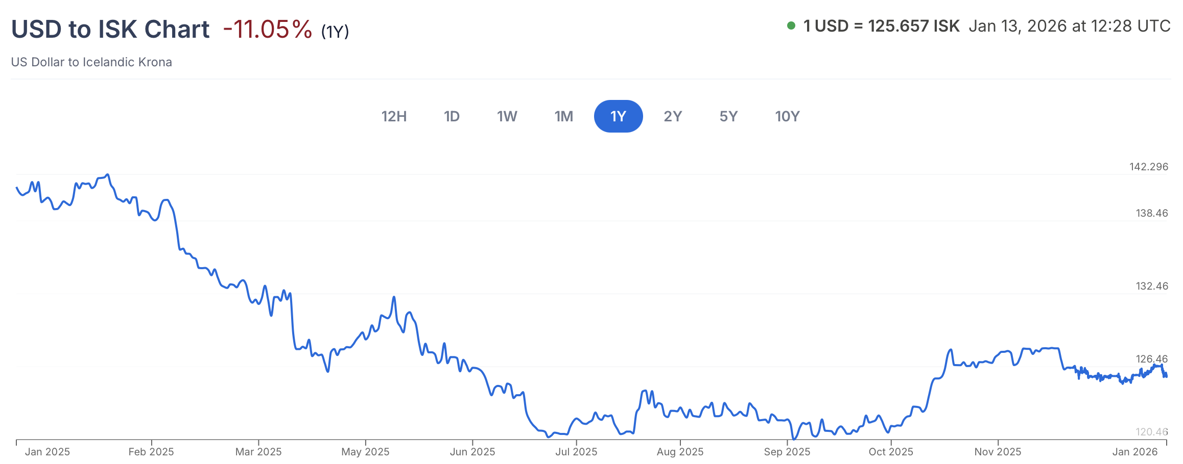 A line graph of the exchange rate between the US dollar and the Icelandic kronur for 2025. The line drops from 140 at the start to 125 at the end. An 11% decrease overall.