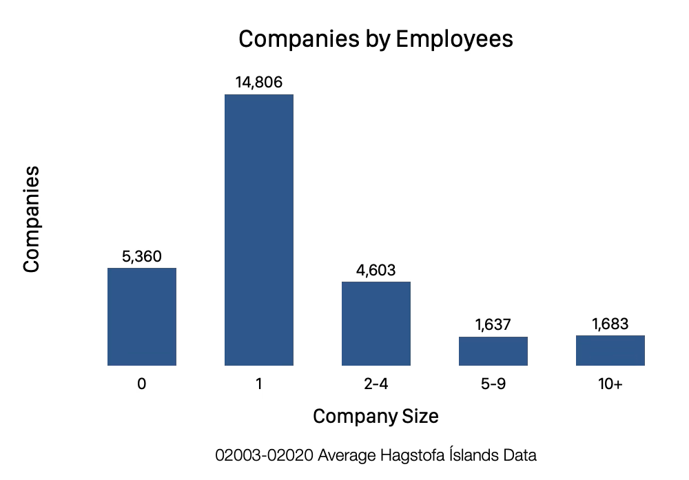A bar chart showing the number of companies with various employee sizes