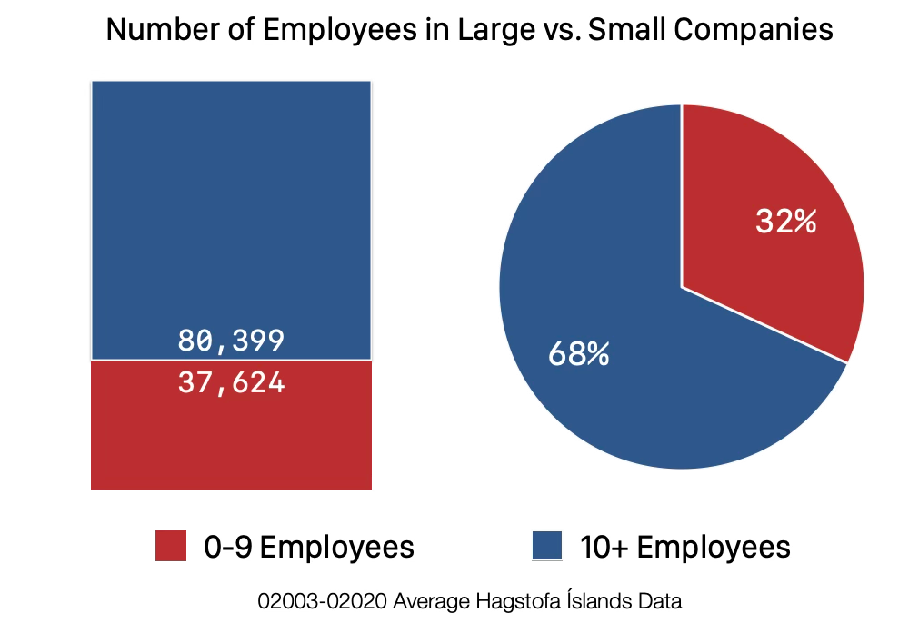 A stacked bar chart and pie chart both representing the number of large companies versus small