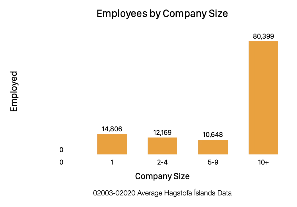 A bar chart showing the number of people employed in each company size bucket