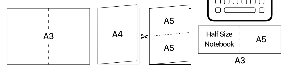 Illustration of the steps to convert an A3 to an A5 Half Notebook